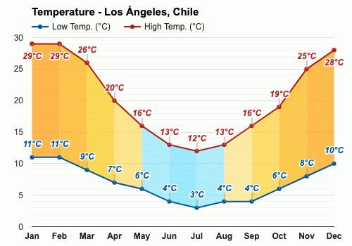 los angeles weather year round celsius