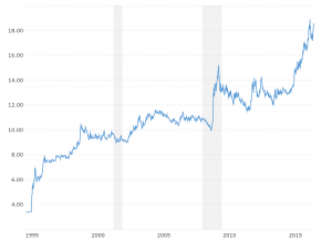 yen to dollar history