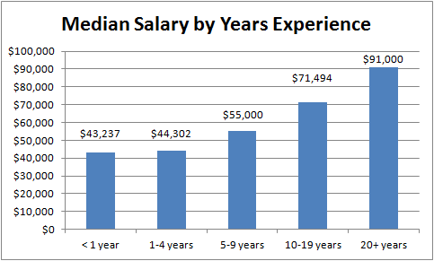 forensic scientist salary