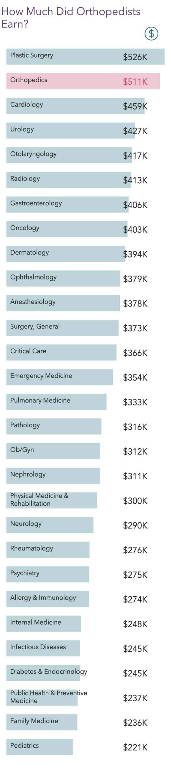 orthopedic salary