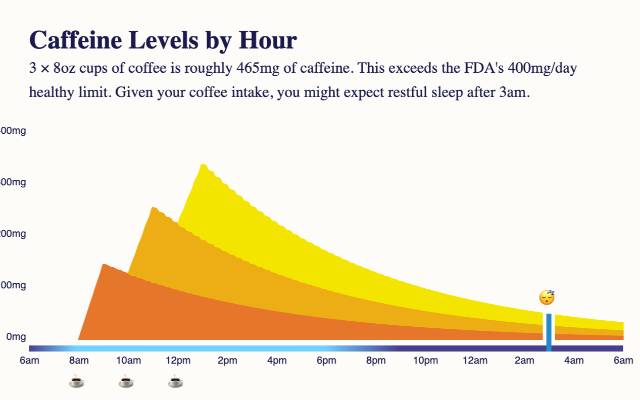 caffeine half life calculator