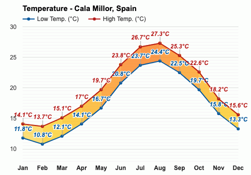 cala millor weather