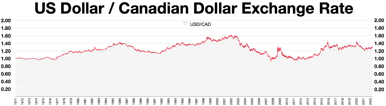 canada us dollar exchange rate history