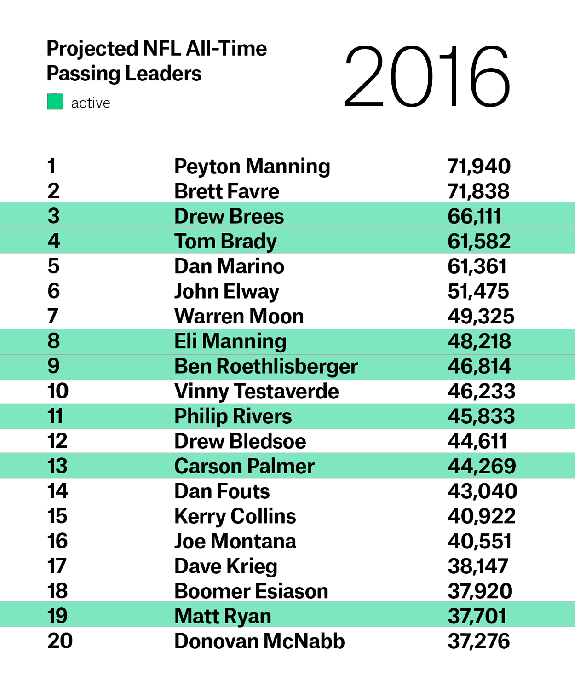 career passing leaders nfl