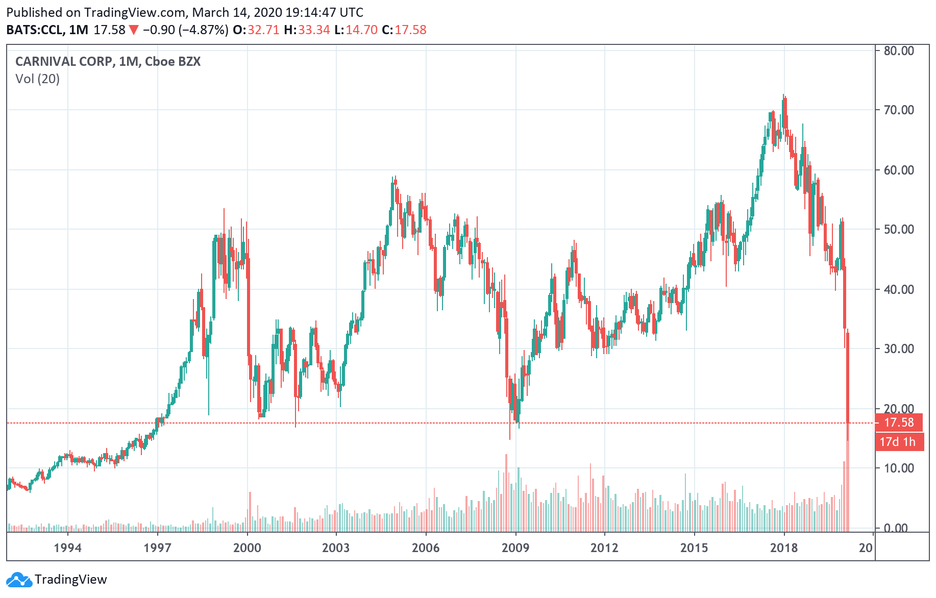 carnival corp stock