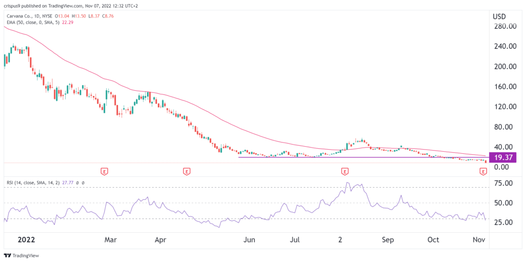 carvana share price