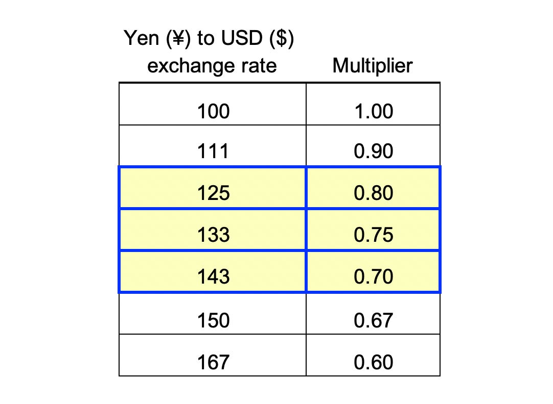 how much is 1400 yen in us dollars