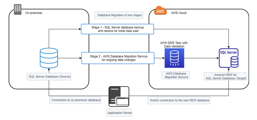 aws dms documentation