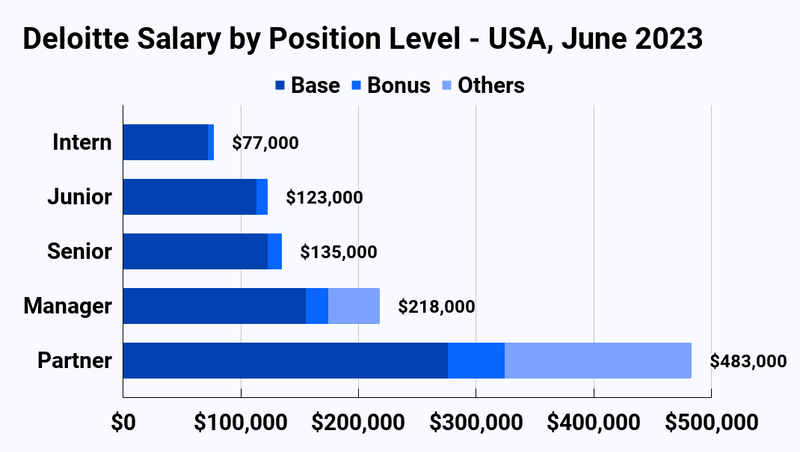 deloitte partner compensation