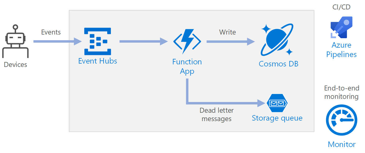 microsoft.azure.eventhubs