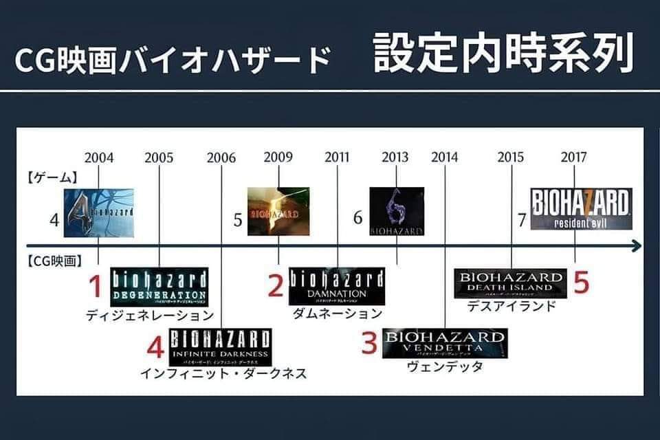 resident evil animation timeline