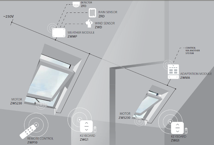 remote control skylight