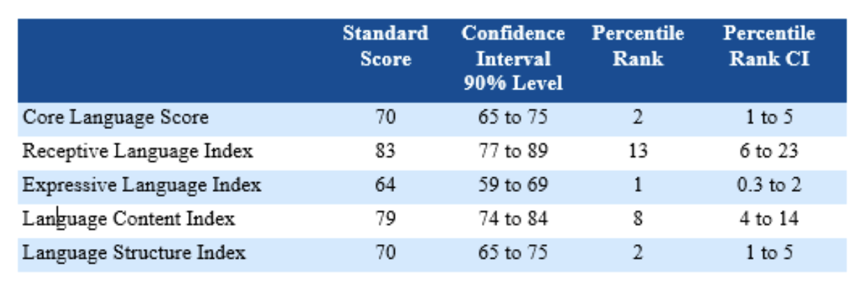 celf 5 age range