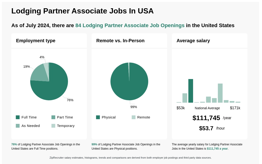 lodging partner associate