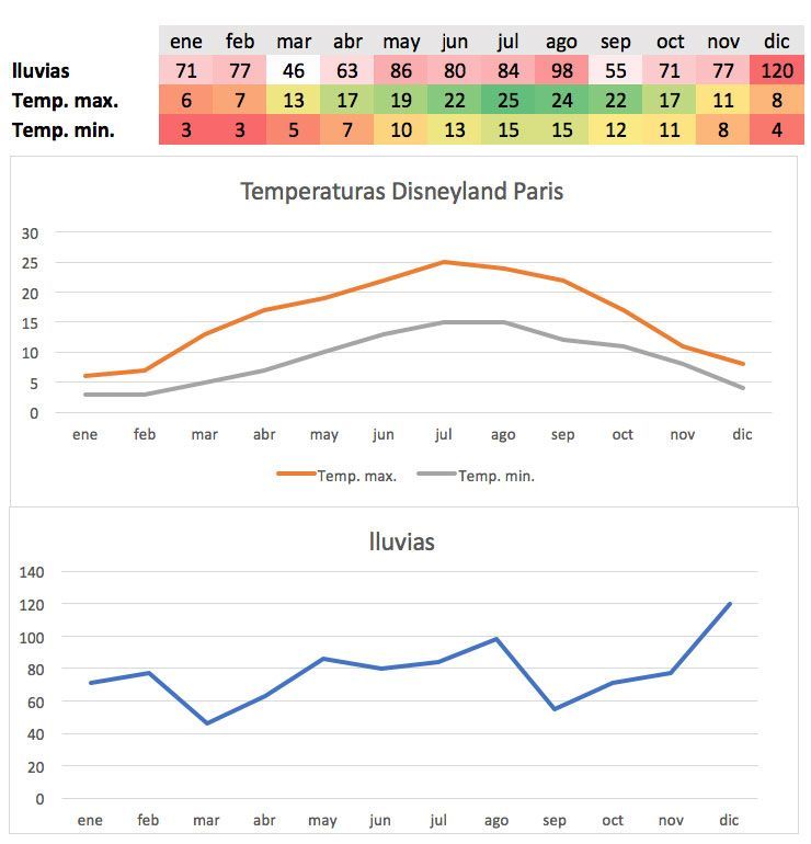 tiempo disneyland paris 14 días