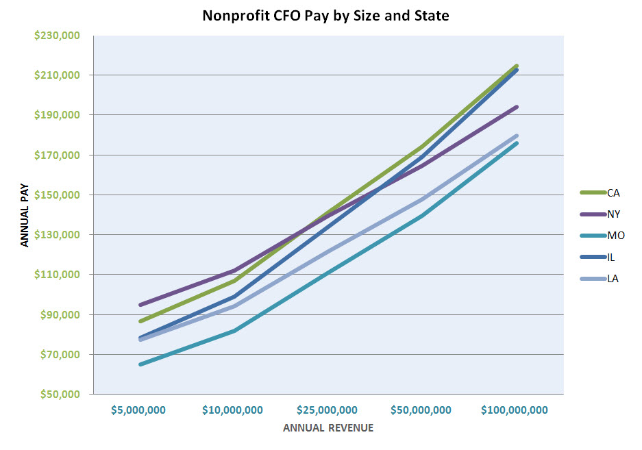 cfo average salary usa