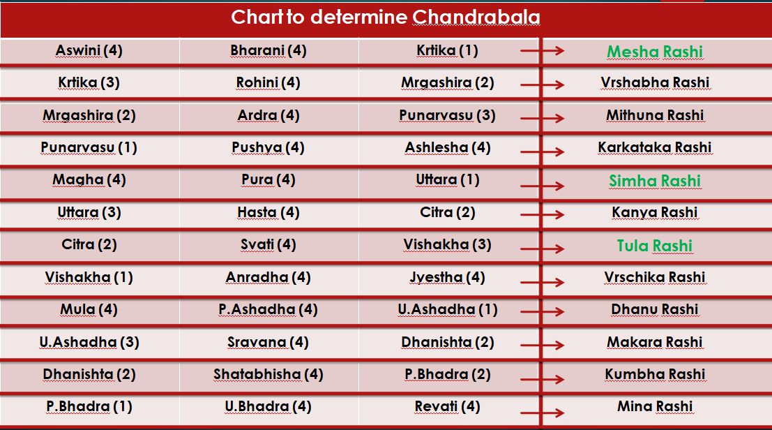 chandrabalam means