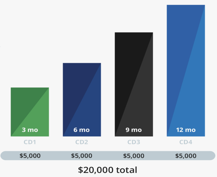 chase bank interest rates