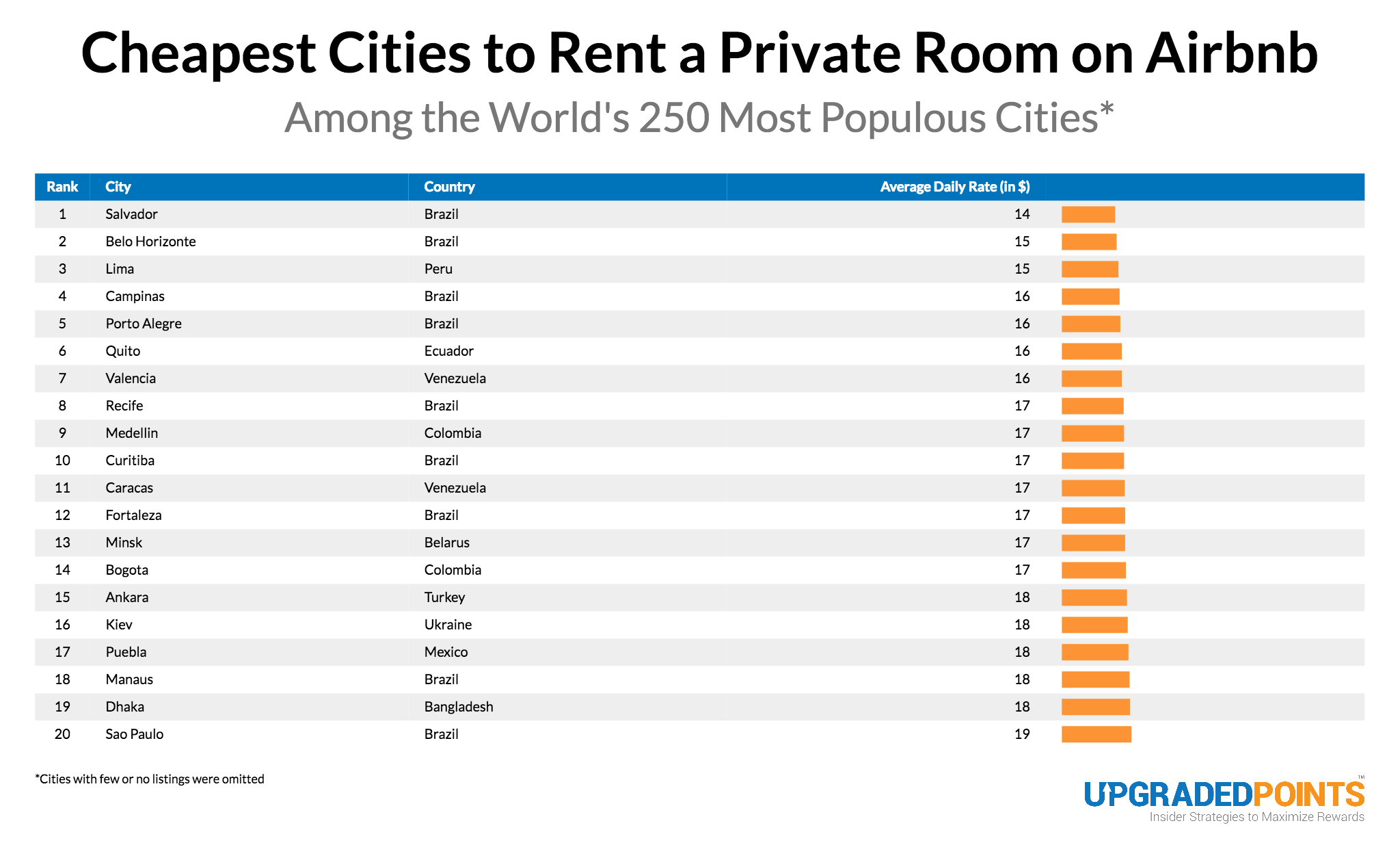 cheapest airbnb