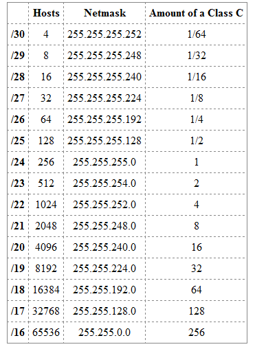 cheat sheet subnet mask