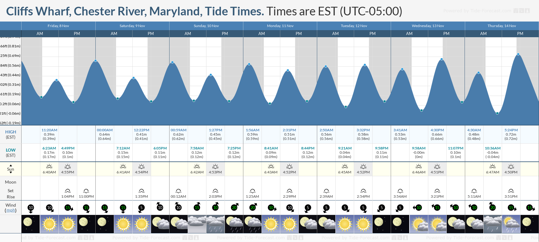 chestertown tides