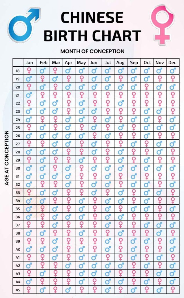 chinese pregnancy chart