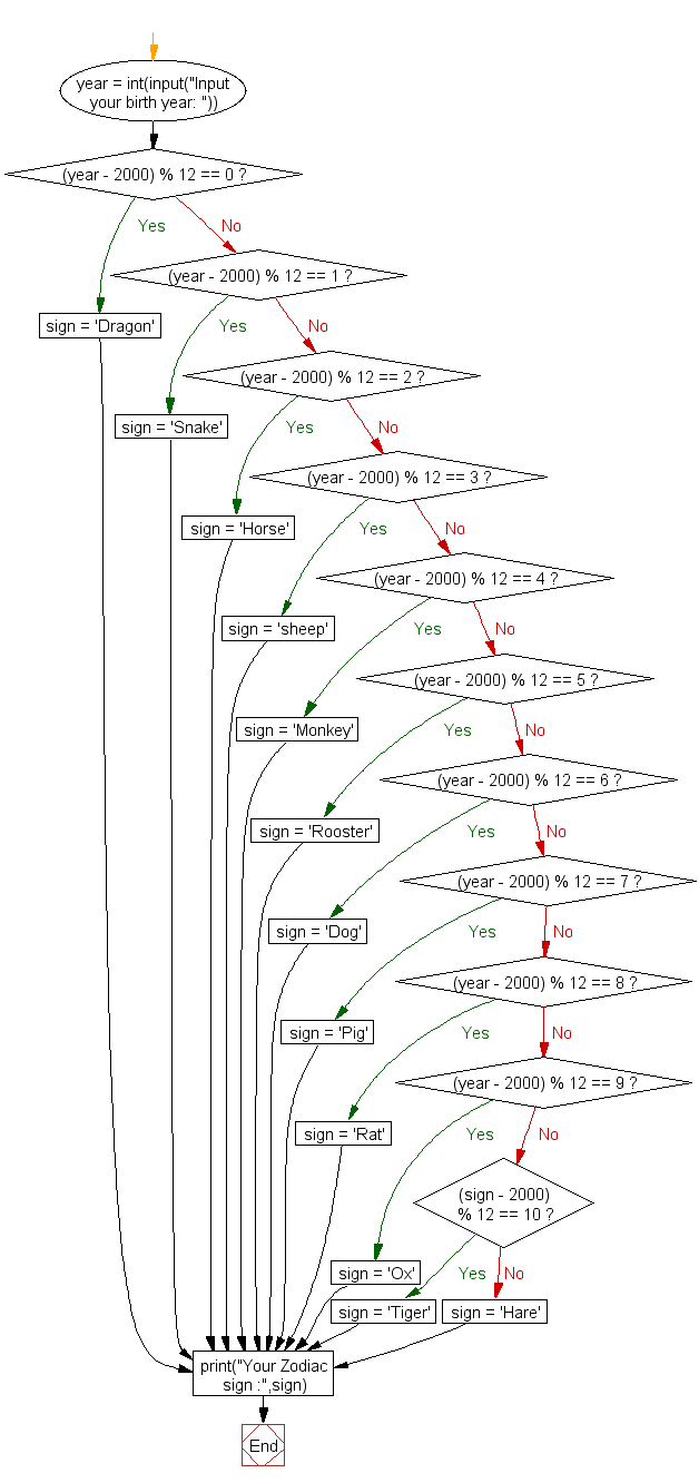 chinese zodiac php source code