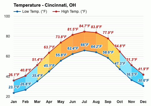 clima en cincinnati