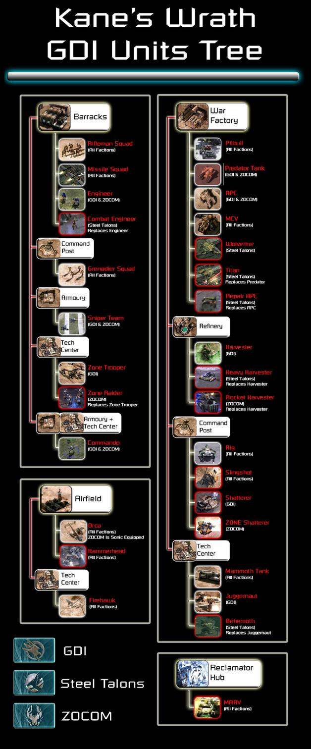 command and conquer 3 kanes wrath units