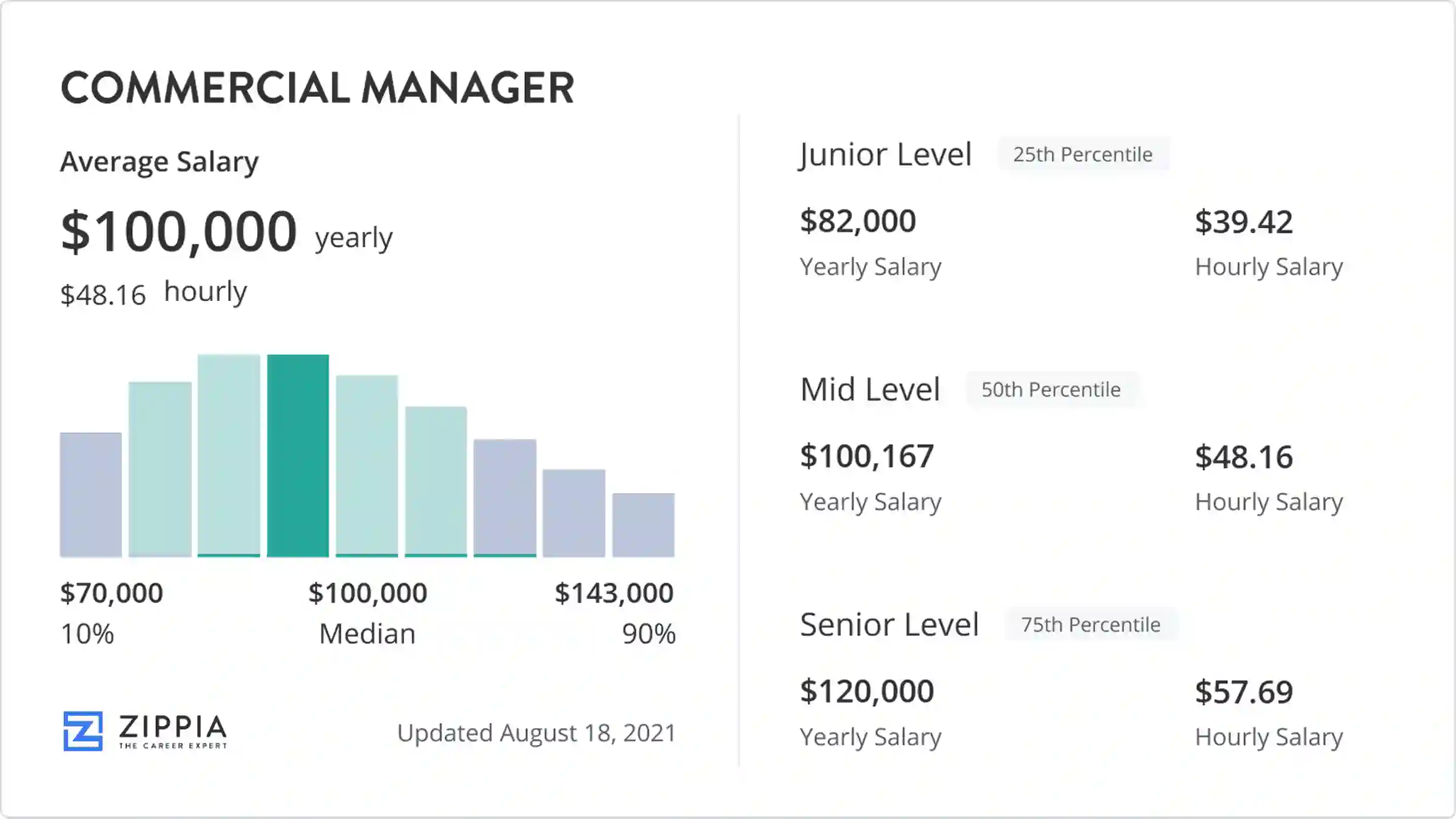 commercial manager salary