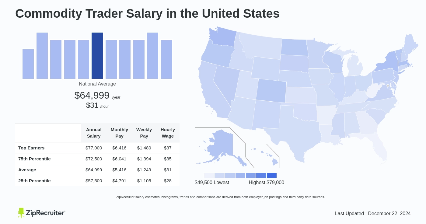 commodity trader salary