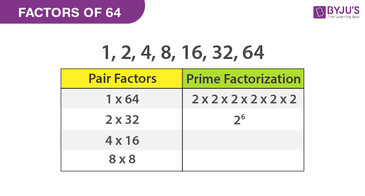 common factors of 64