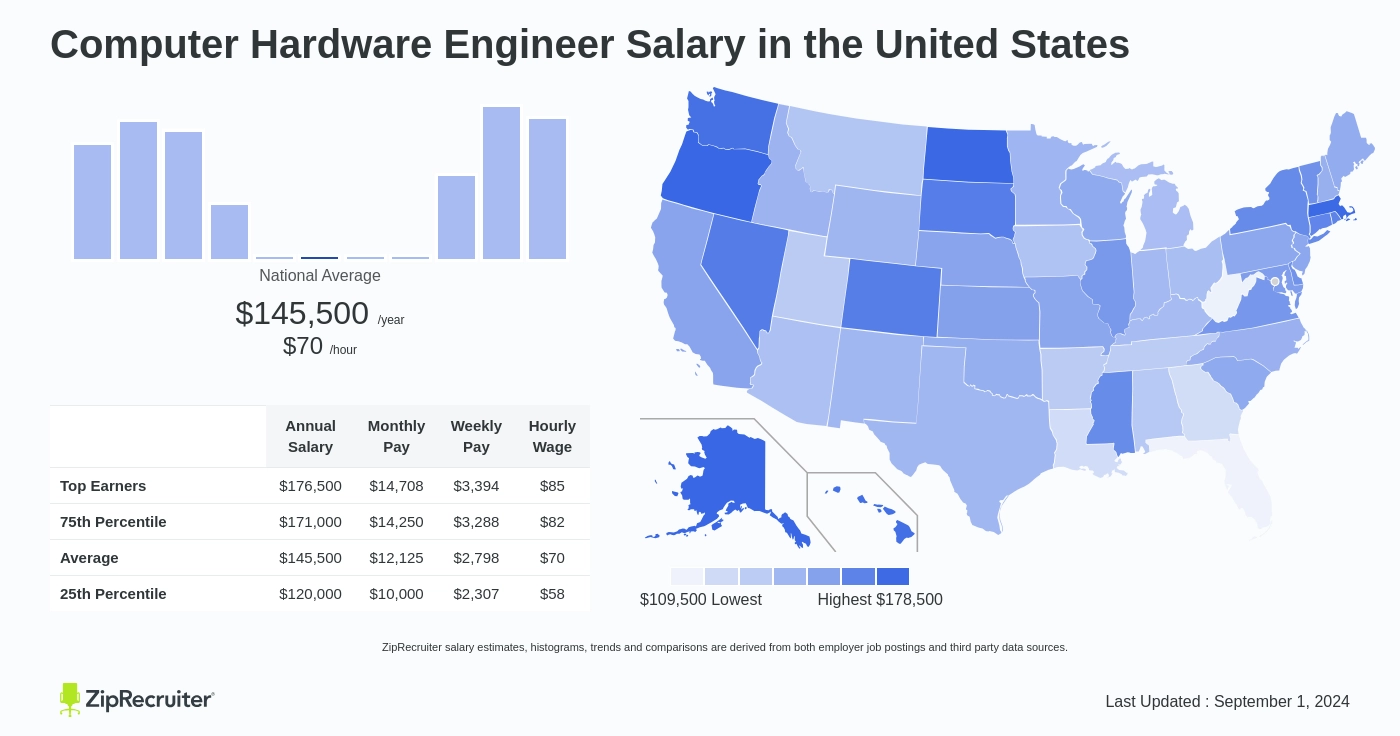 computer hardware engineer salary