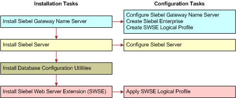 configuring siebel business applications