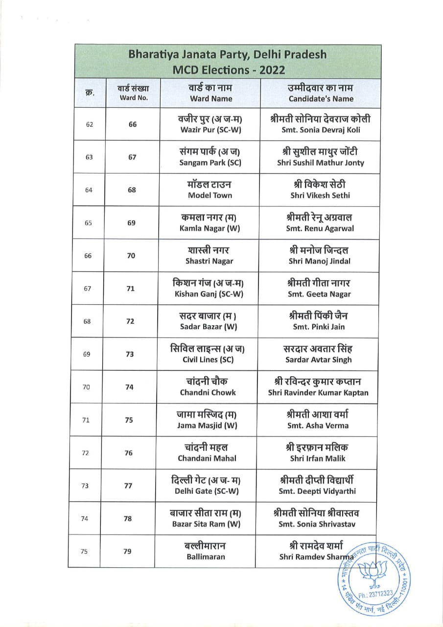 congress candidate list mcd 2022