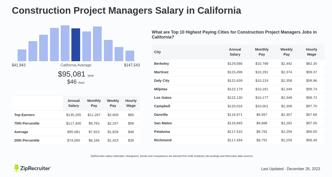 construction program manager salary