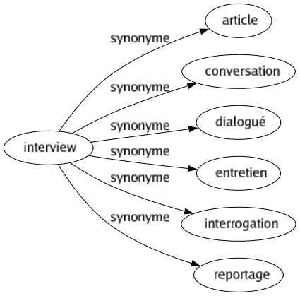 conversation synonyme