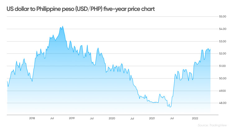 conversion rate of us dollar to philippine peso