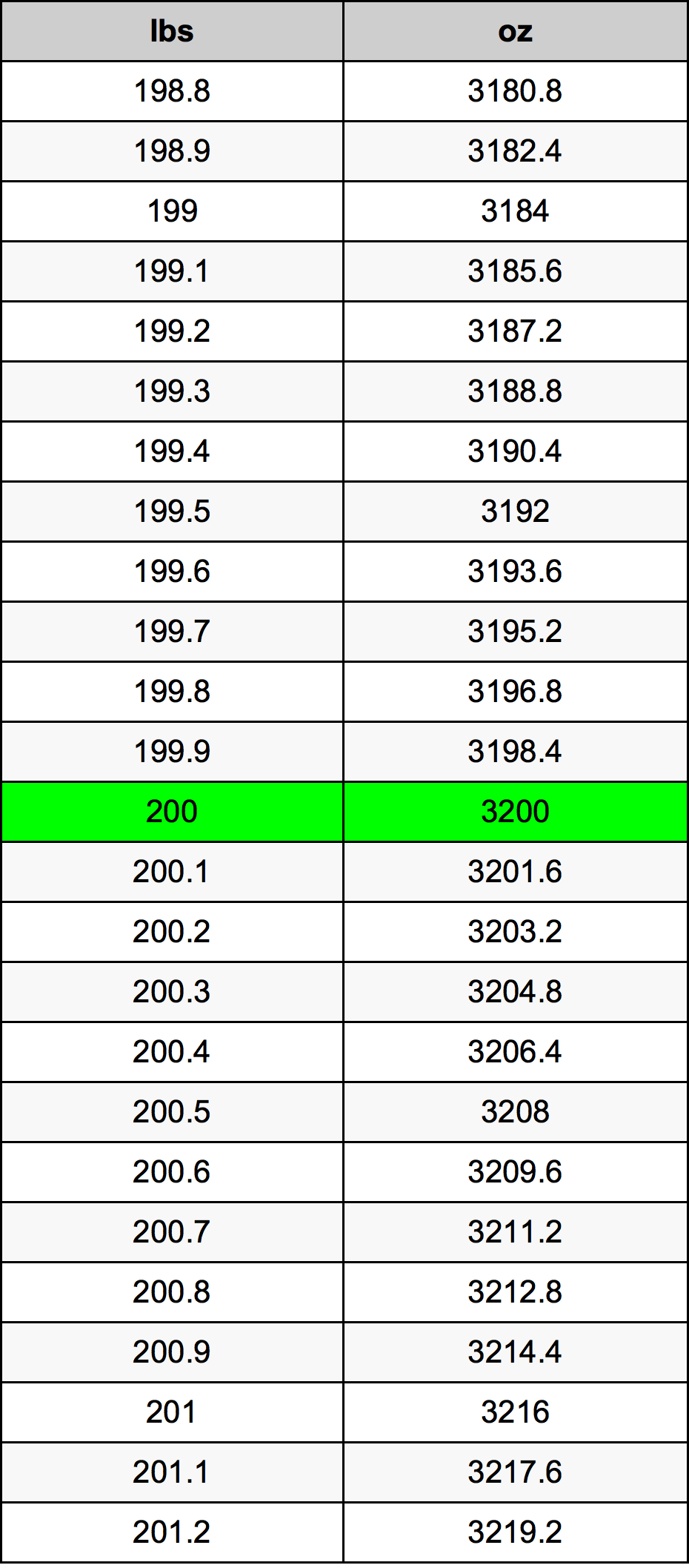 convert 200 pounds to kilograms