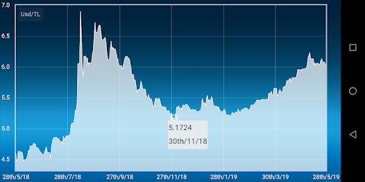 convert lira to usd