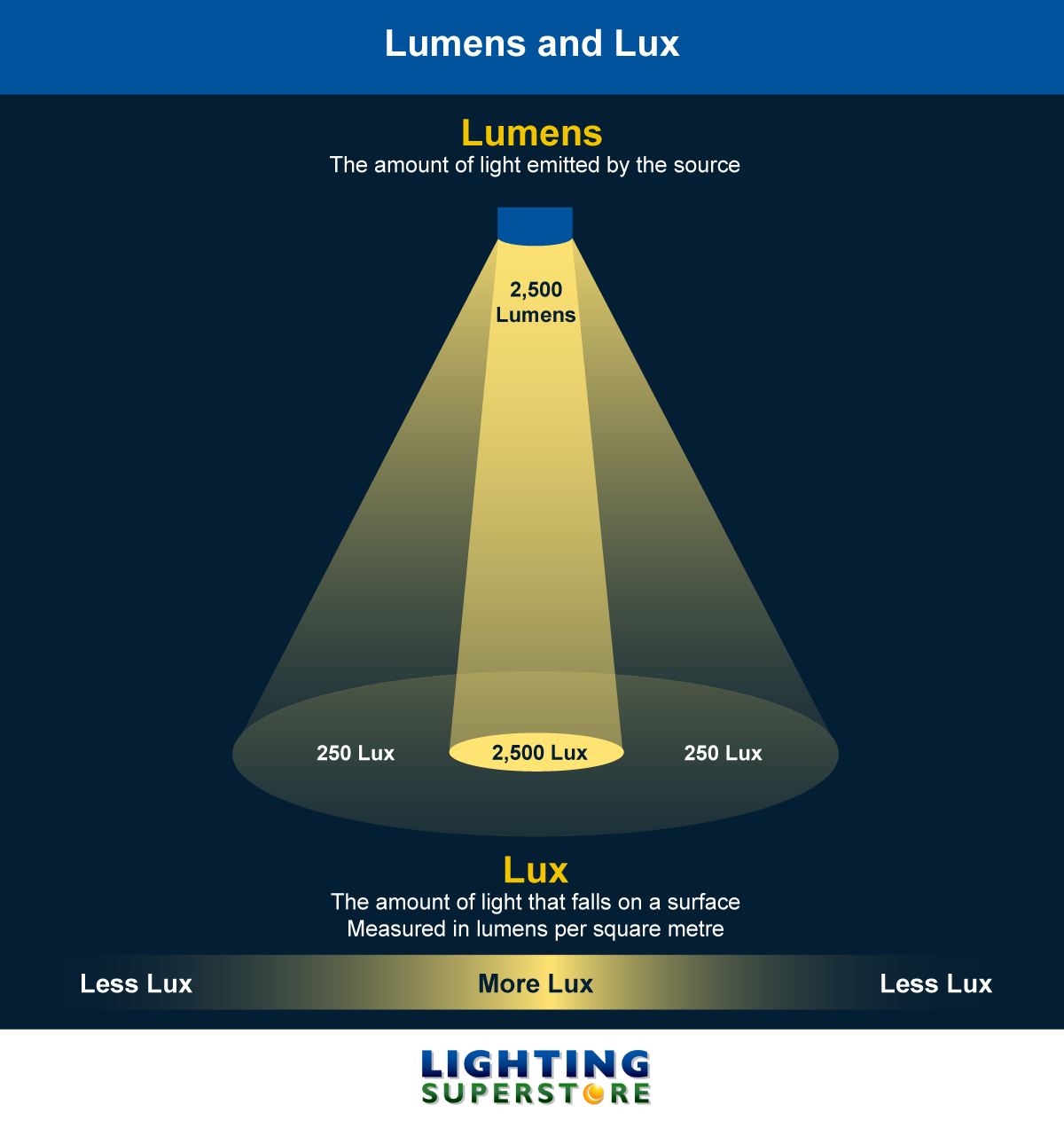 convert lux to lumens