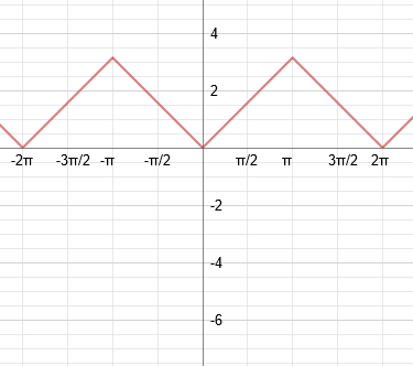 cos 1 cos x graph