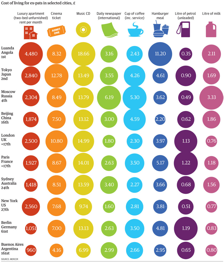 cost of living comparison by city