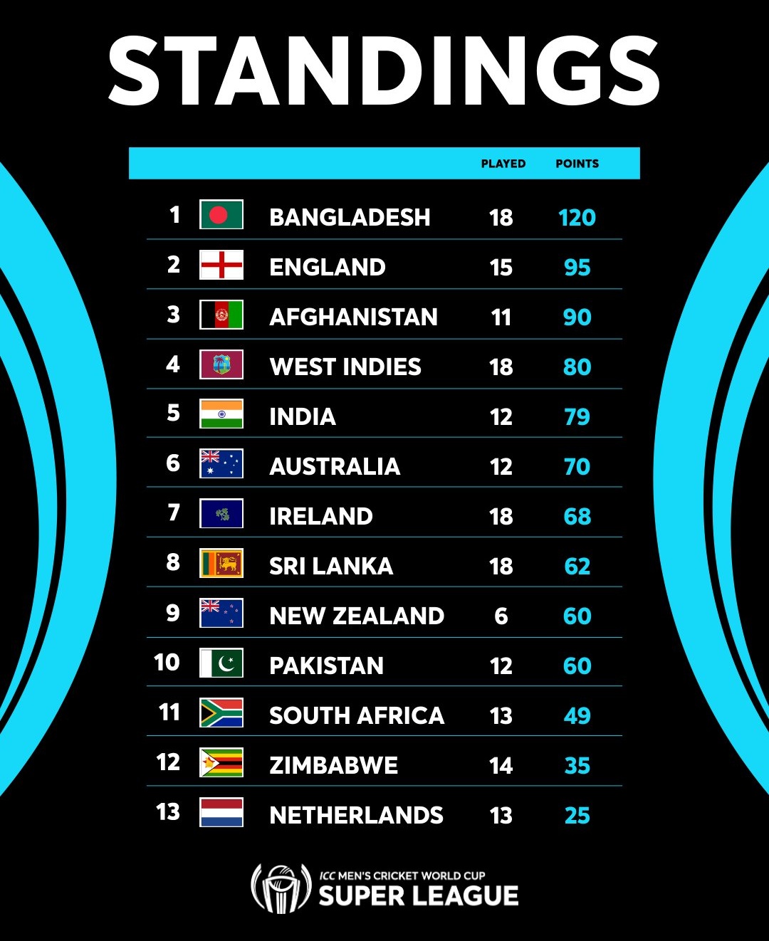 cricket world cup 2023 points table