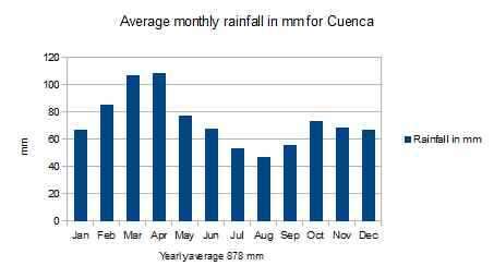 cuenca weather by month