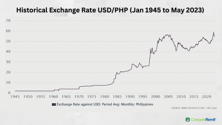 currency exchange rate us dollar to philippine peso