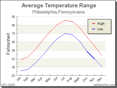 current temperature in philadelphia