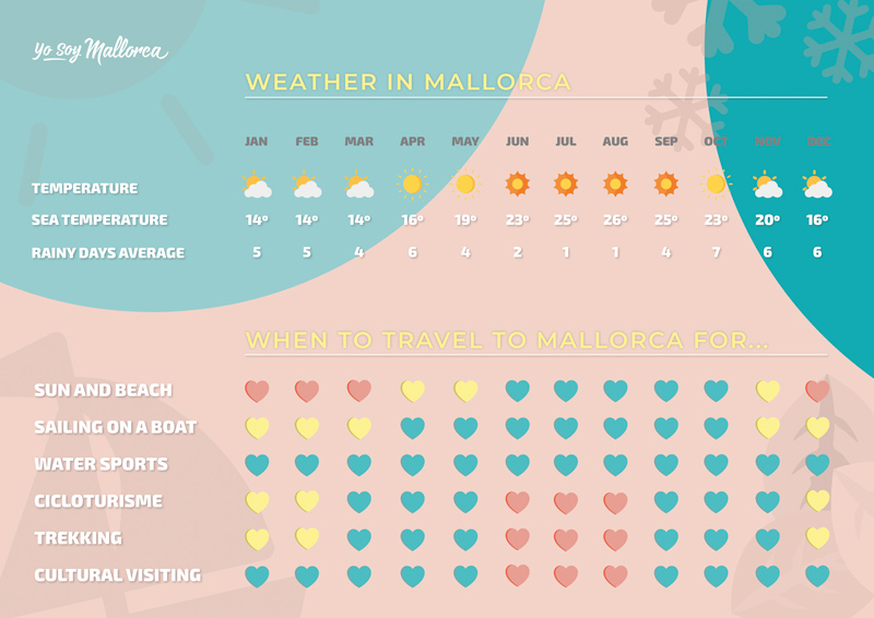 current weather majorca