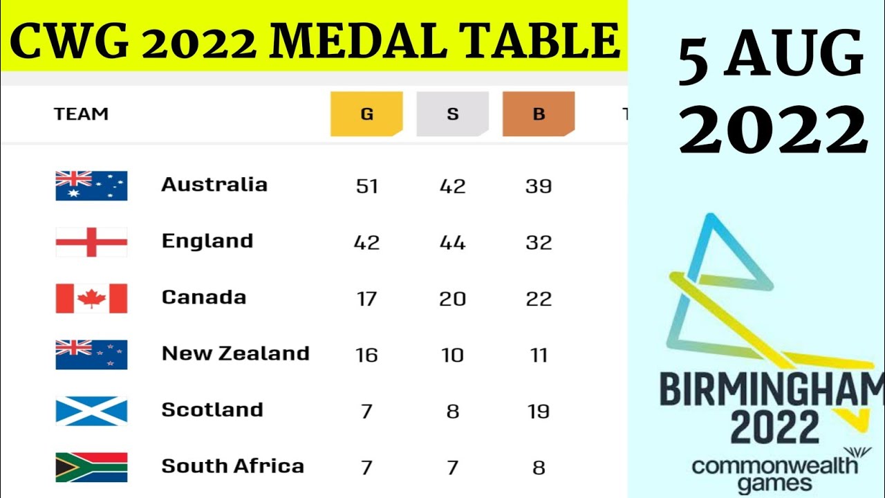 cwg live medal tally