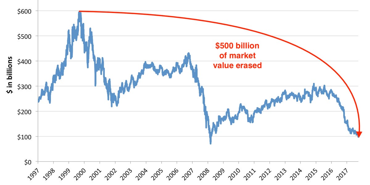 ge stock history